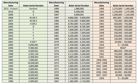 rolex serial number years|rolex serial lookup by year.